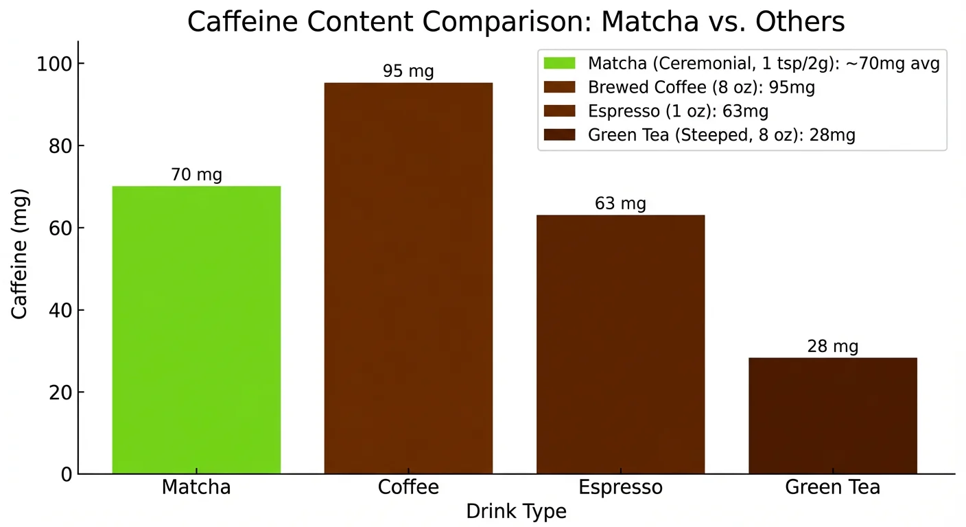 Bar chart comparing caffeine levels in matcha, brewed coffee, espresso, and green tea.