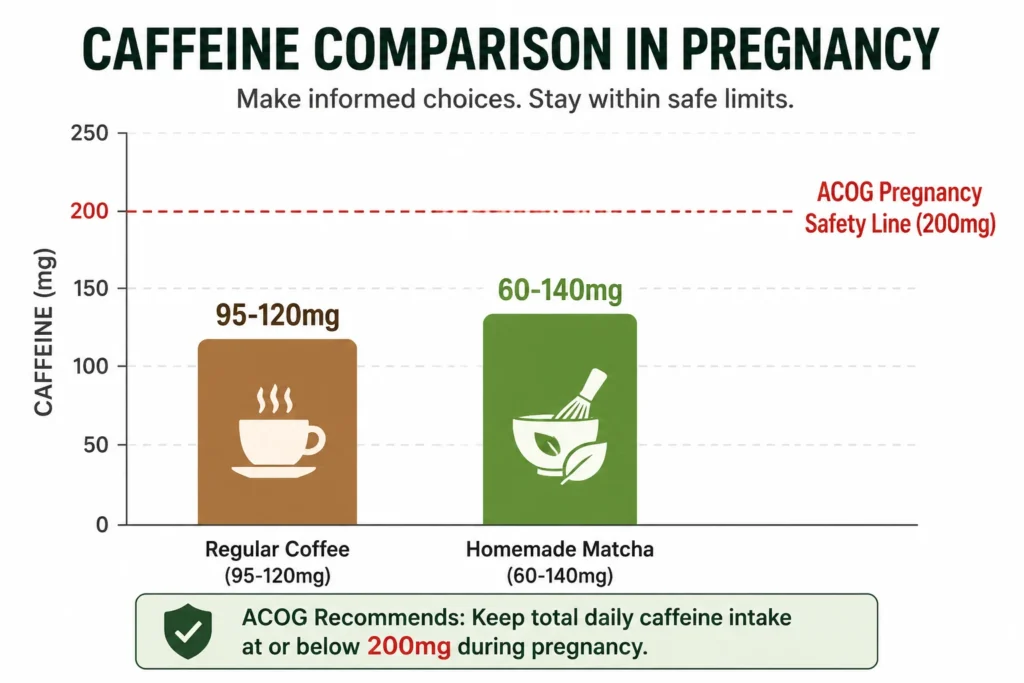 Infographic comparing caffeine levels: drip coffee at 95 to 120mg, matcha at 60 to 140mg, and the safe pregnancy limit of 200mg.