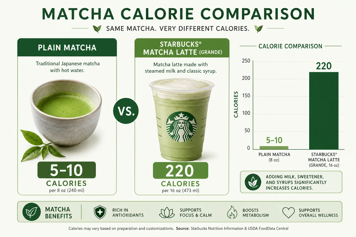 Calorie comparison chart showing plain matcha versus Starbucks matcha latte