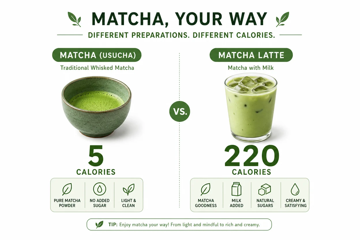 抹茶パウダーと抹茶ラテと緑茶のカロリーを示す抹茶カロリー比較インフォグラフィック - 明るい緑の栄養チャート