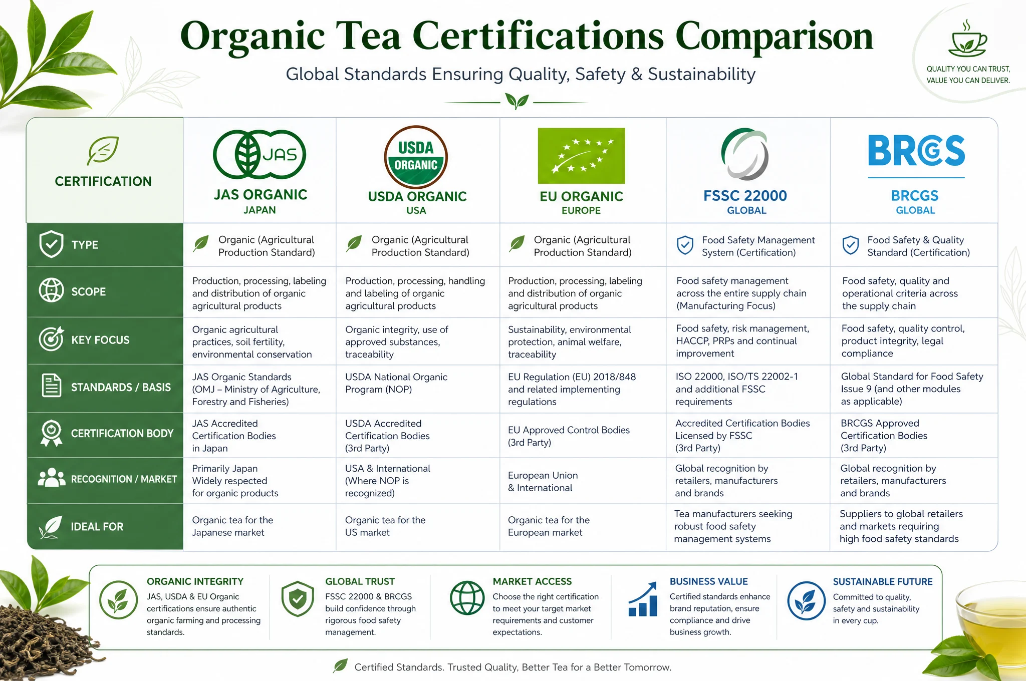 Organic tea certification matrix comparison infographic - JAS, USDA, EU, FSSC 22000, BRCGS certifications