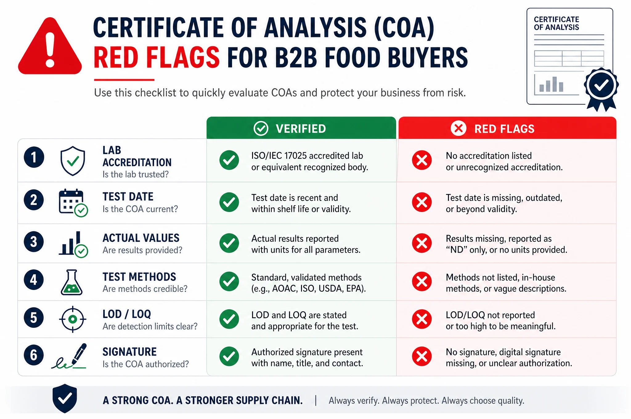 COA red flags infographic for B2B food buyers - verification checklist showing what to check on a Certificate of Analysis