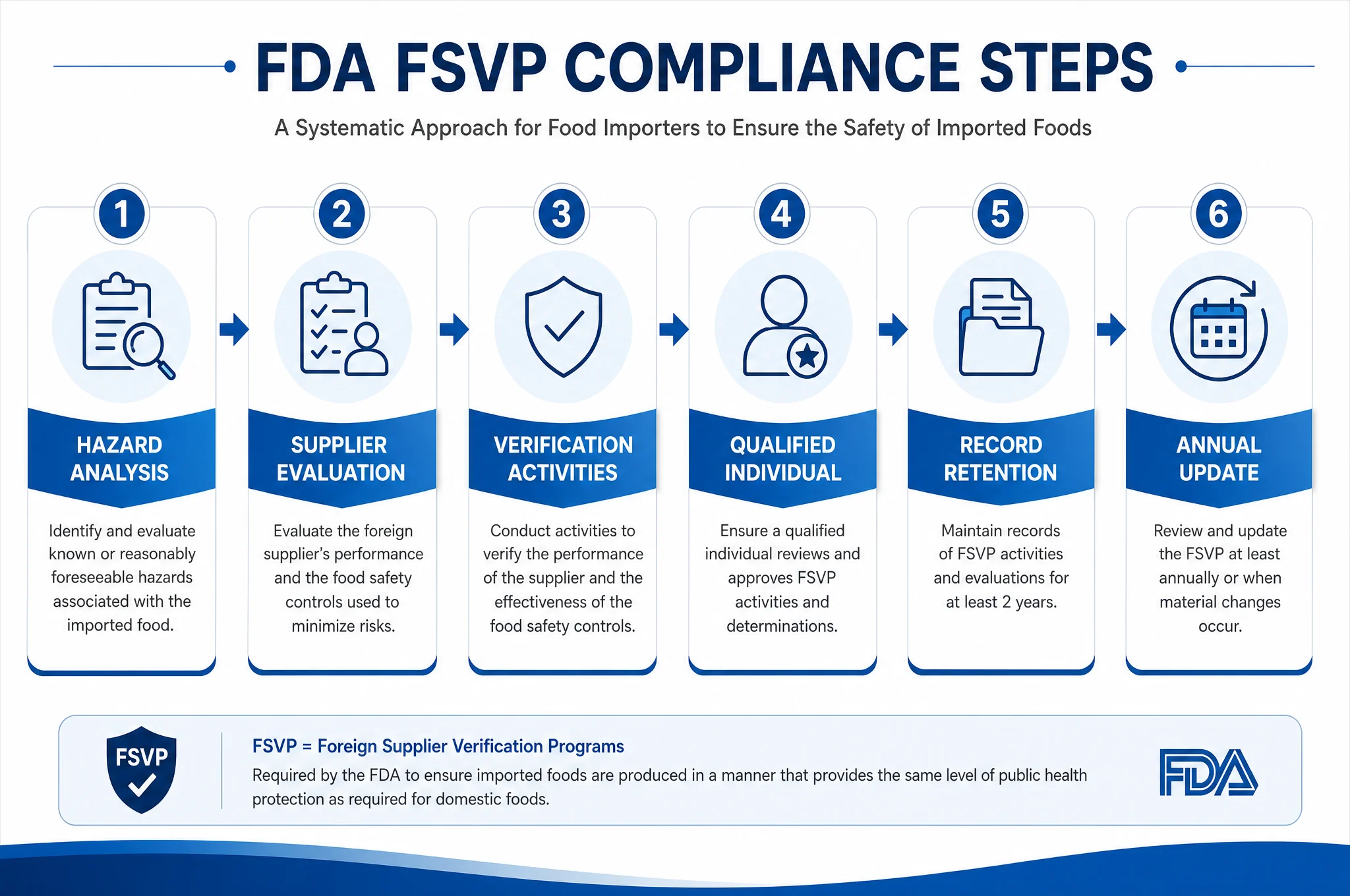 FDA FSVP compliance flowchart - step-by-step Foreign Supplier Verification Program workflow for US food importers