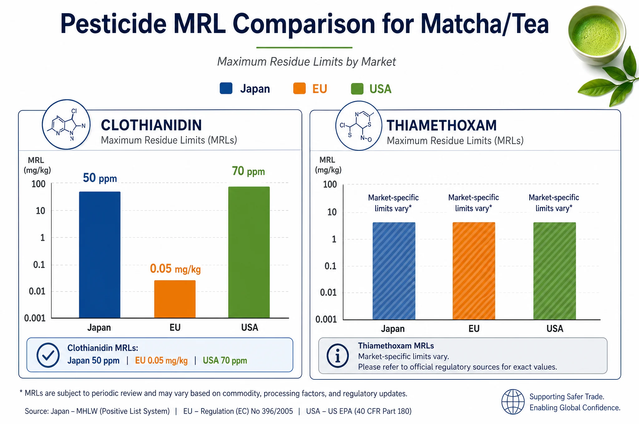 Global pesticide MRL comparison chart for matcha - Japan vs EU vs USA limits for clothianidin and thiamethoxam