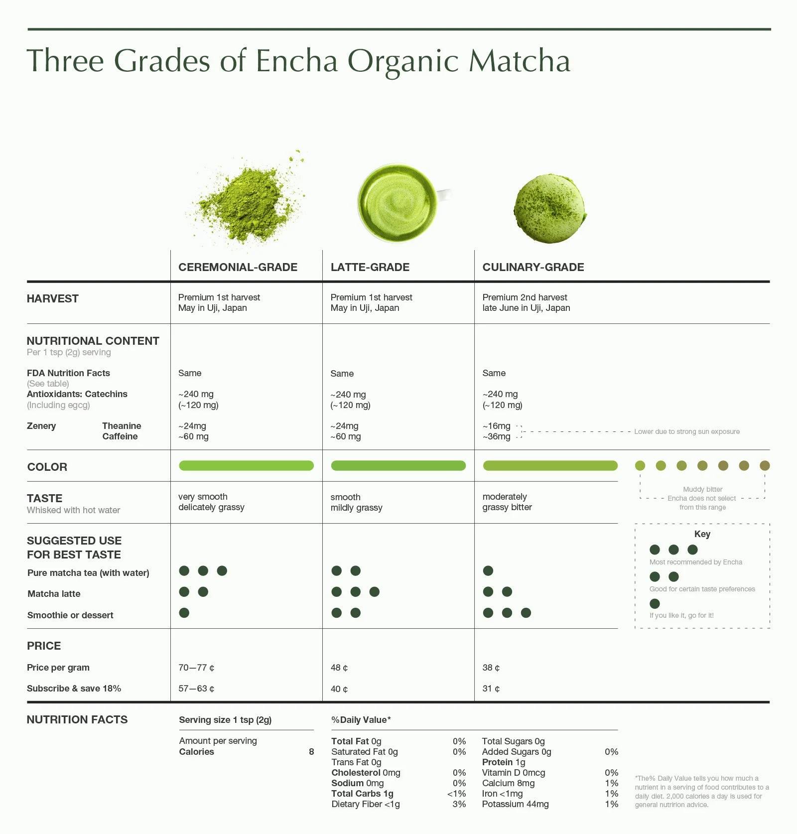 Matcha grade comparison showing color differences between ceremonial premium latte and culinary grade matcha powder in wooden bowls