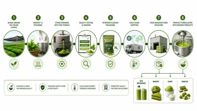 Matcha tea supply chain flowchart from shade-grown tea fields through stone grinding, quality testing, nitrogen-flushed packaging to food manufacturer formulation