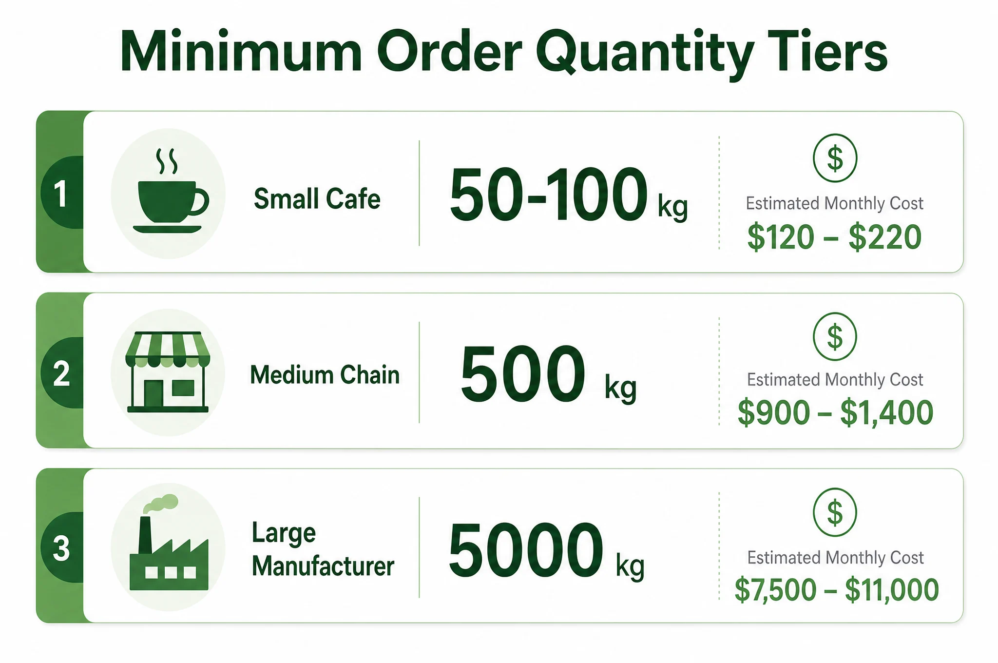 Matcha MOQ tiers infographic showing minimum order quantities for cafes private label brands and large manufacturers with estimated costs