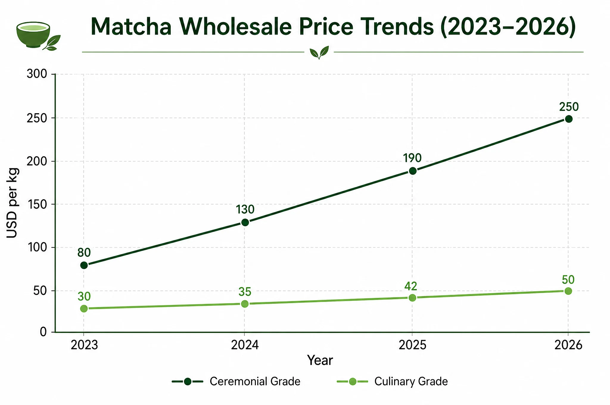 Matcha wholesale price trend chart showing ceremonial grade rising from 2023 to 2026 due to supply shortage and increasing global demand