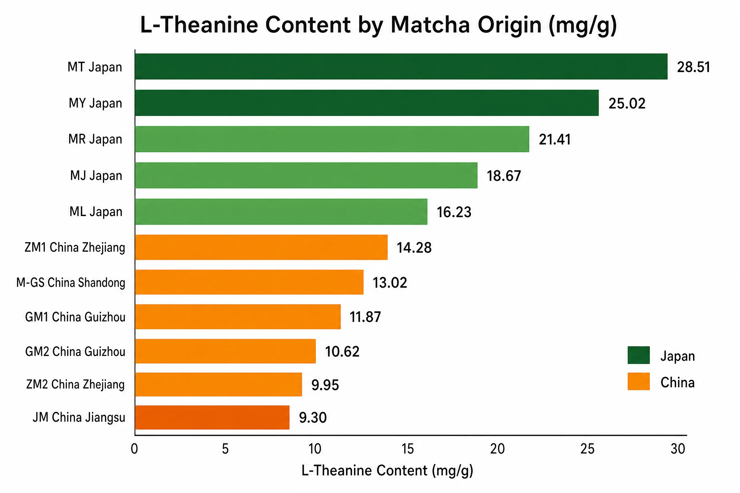Bar chart comparing L-theanine content in mg per gram across Japanese and Chinese matcha samples - Japanese premium grades highest