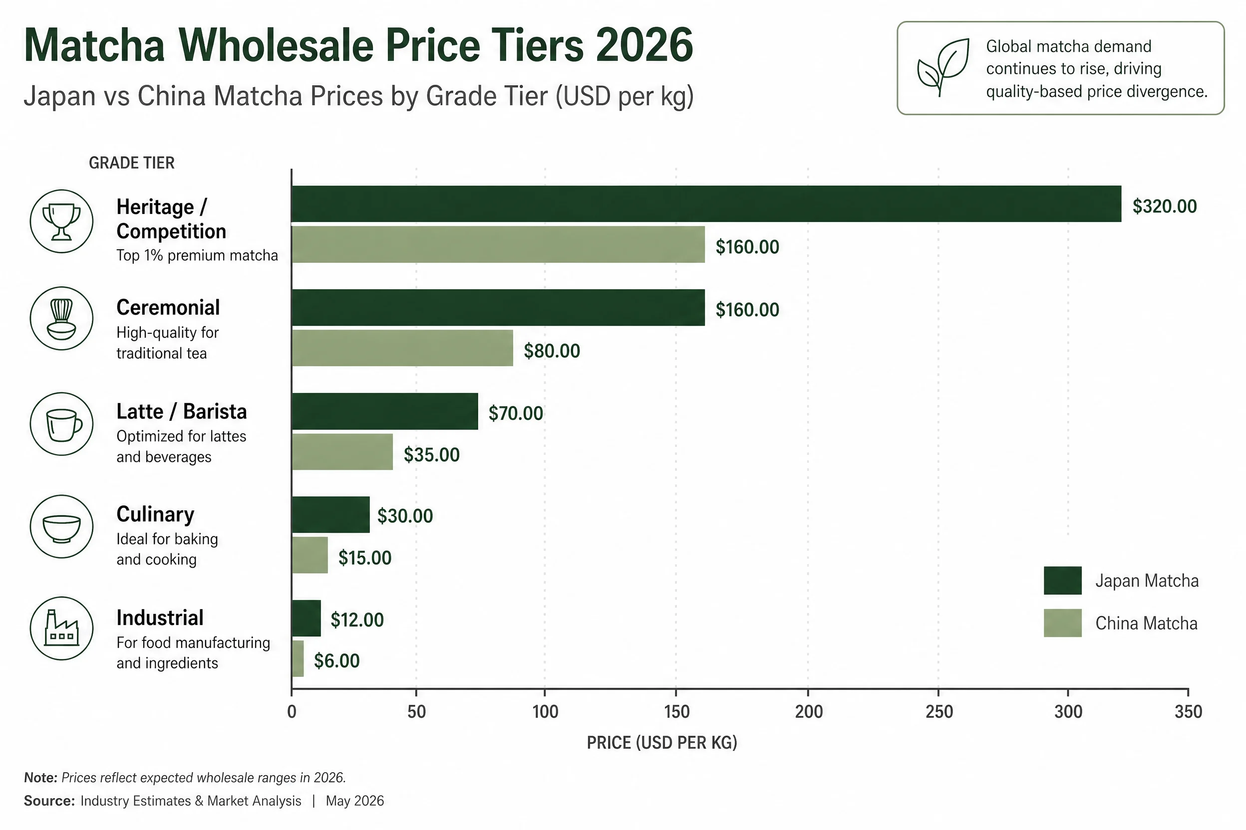 Bar chart comparing matcha wholesale prices per kg by grade tier in 2026 - Japan vs China USD comparison showing Heritage, Ceremonial, Latte/Barista, Culinary and Industrial tiers