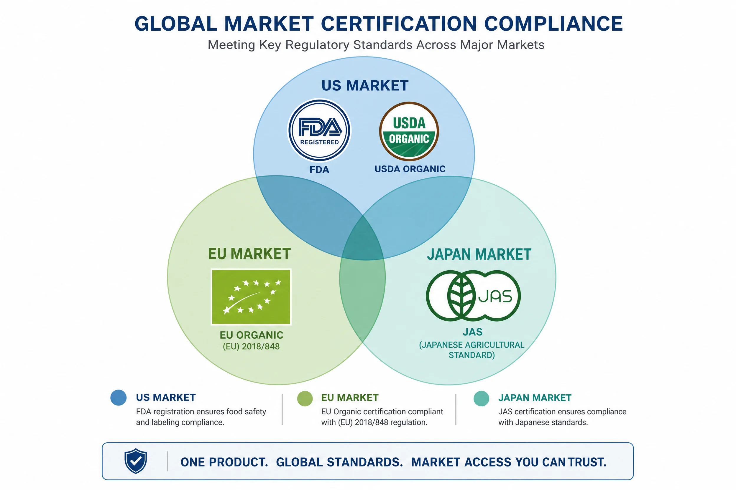 Matcha supplier certification requirements by market - US FDA registration, EU Organic COI, JAS Japan - B2B compliance diagram