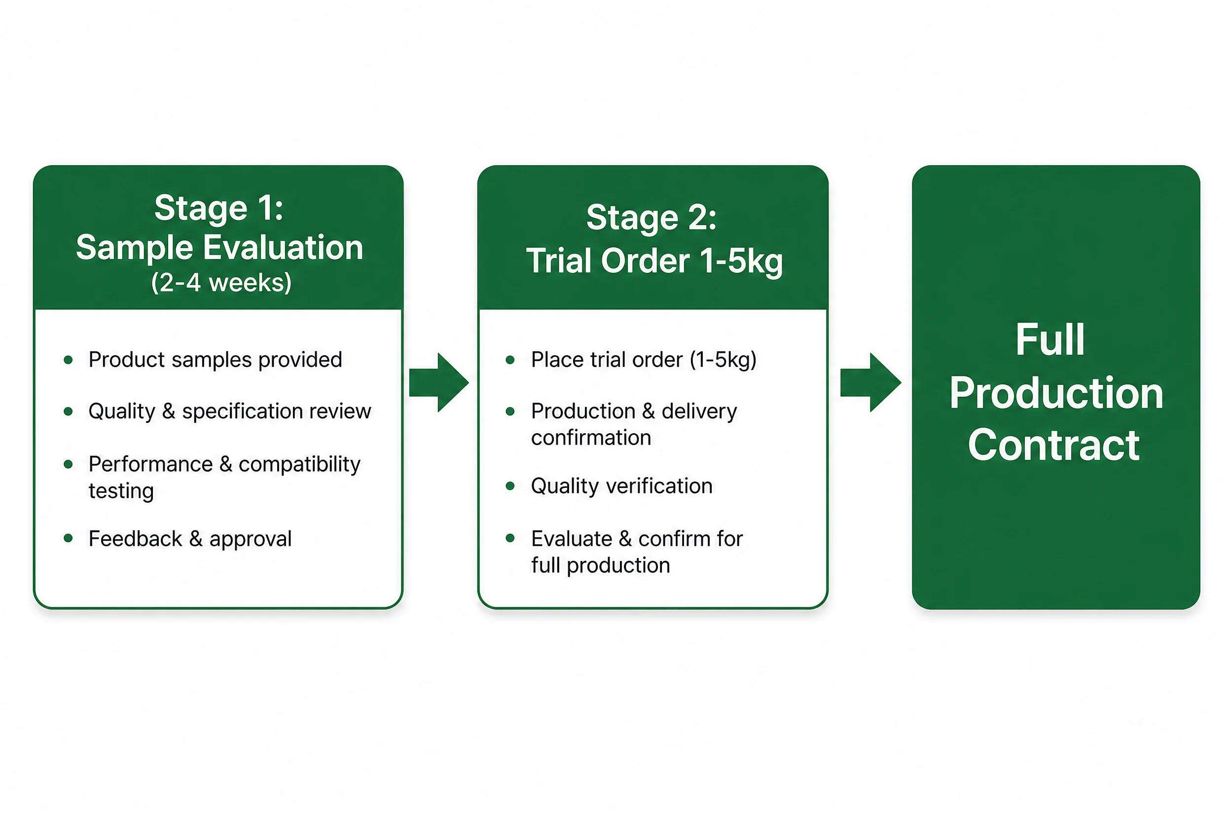 Matcha supplier two-stage trial order process - sample evaluation stage then trial order stage before full production commitment - B2B sourcing protocol