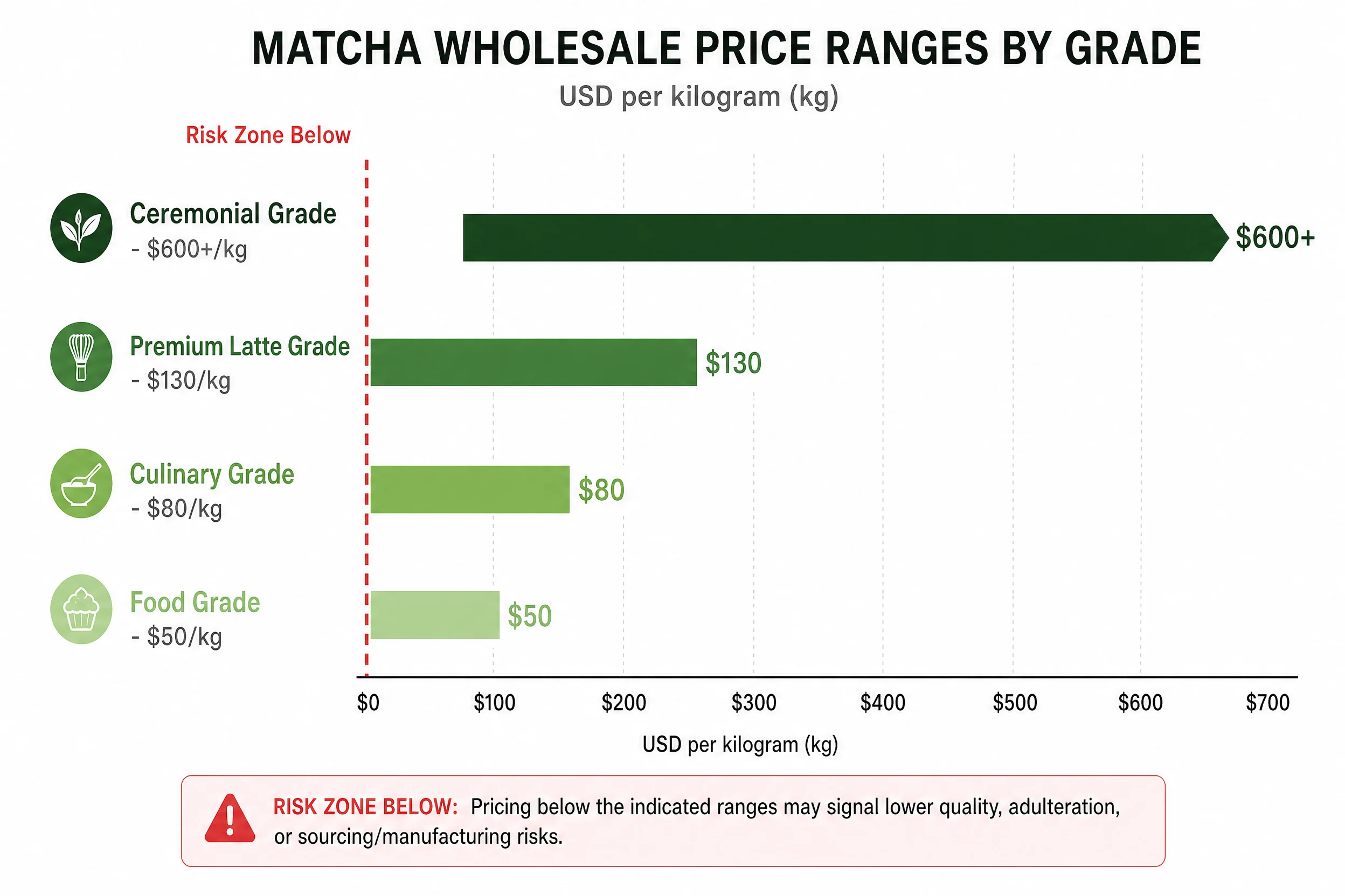 Matcha wholesale price benchmarks 2026 by grade - ceremonial $120-600+/kg, premium latte $65-130/kg, culinary $45-80/kg, food-grade $25-50/kg - B2B pricing guide