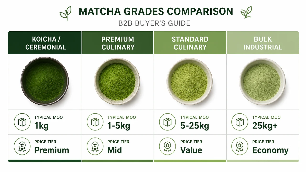 Matcha grade comparison chart showing four grades - ceremonial, premium culinary, standard culinary, bulk - with MOQ ranges and price tiers