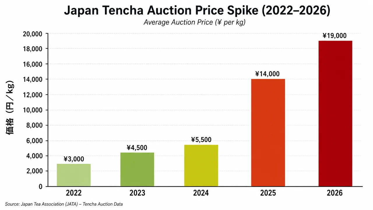 Tencha auction price spike chart Japan 2022 to 2026 - bar chart showing dramatic yen per kg increase from 3000 to 19000 yen